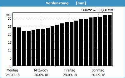 chart