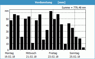 chart