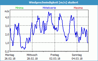 chart