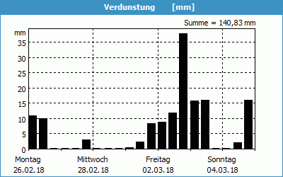 chart