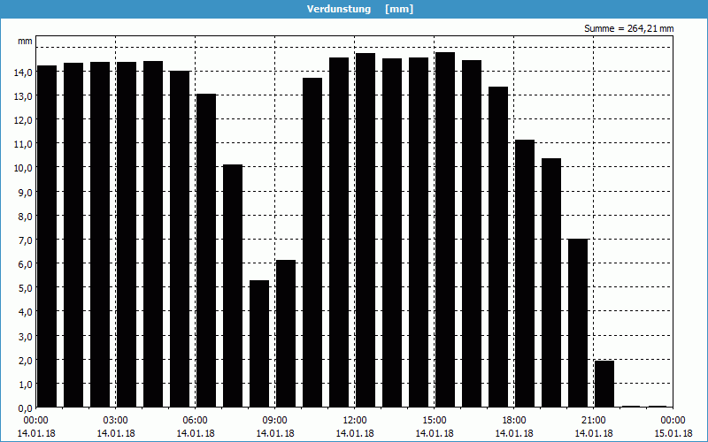 chart