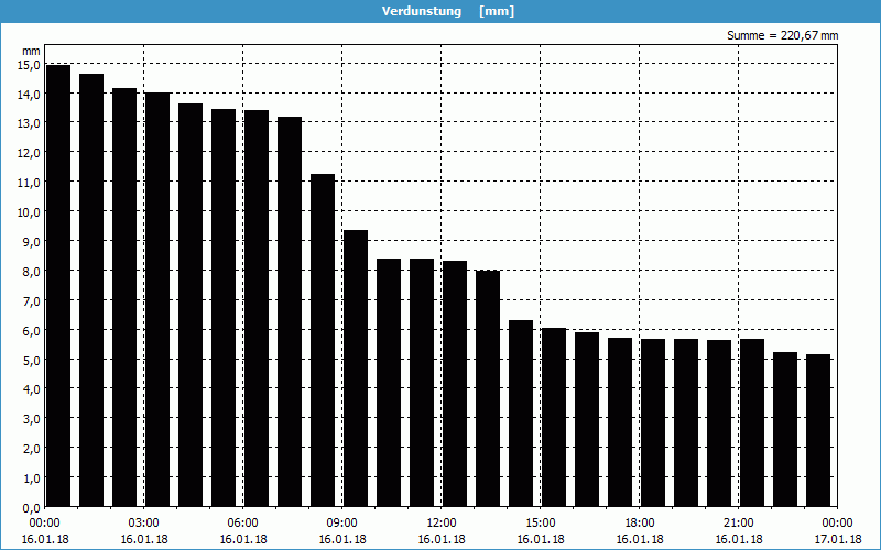 chart