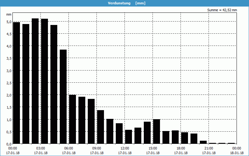 chart