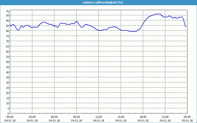 chart