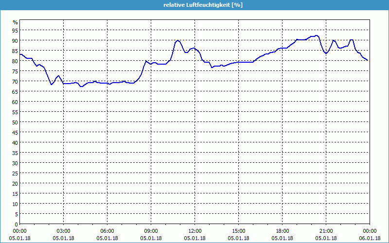 chart