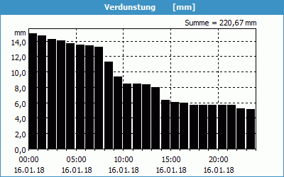 chart