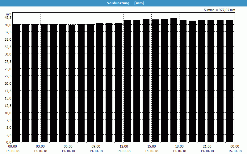 chart