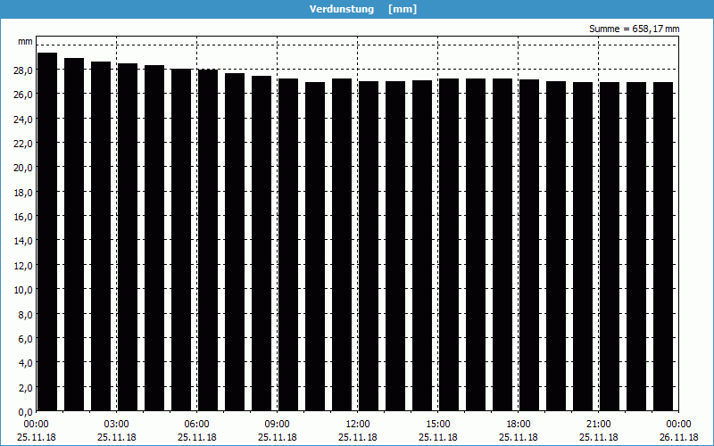 chart