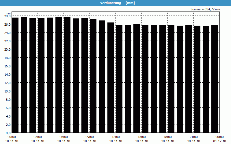 chart