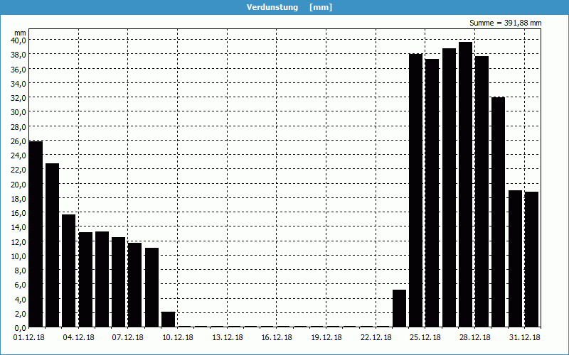 chart