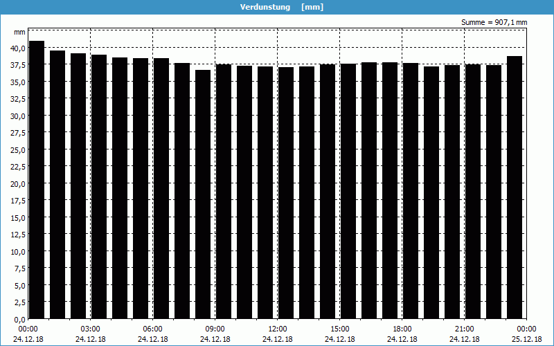 chart