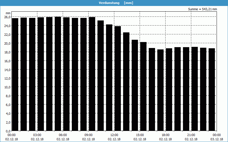 chart