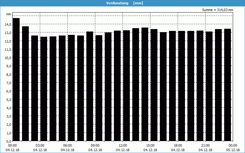 chart