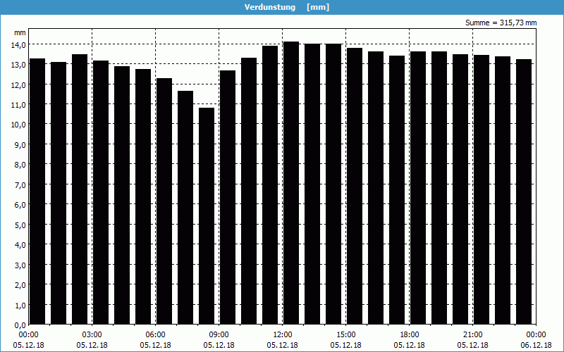 chart