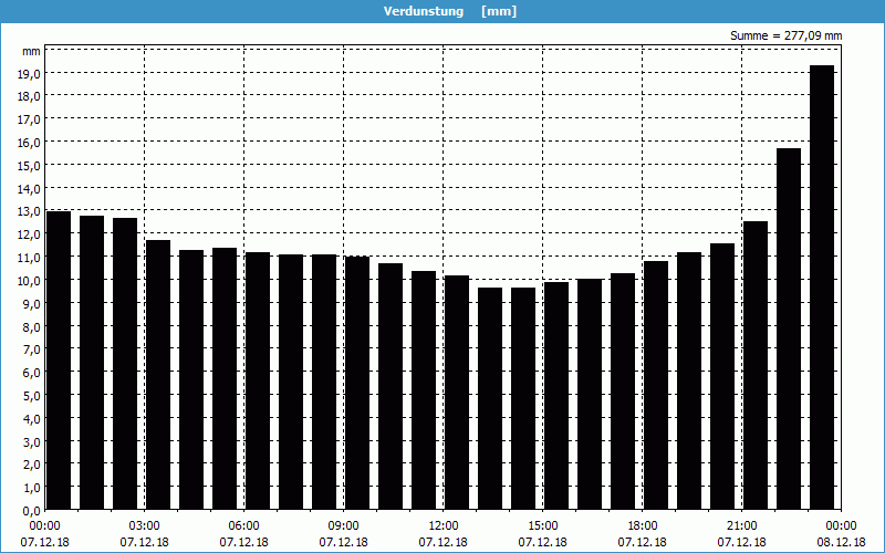 chart