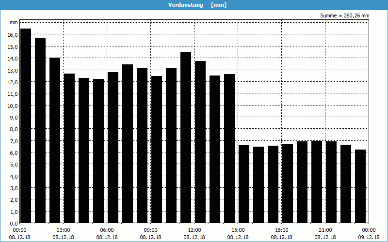 chart