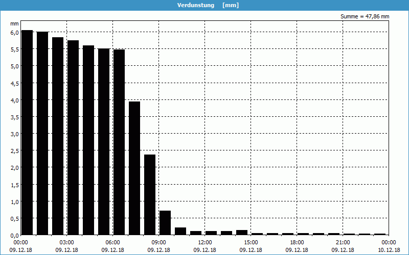 chart