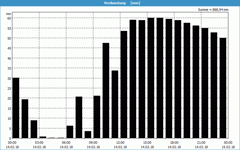 chart