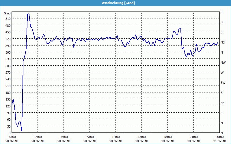 chart