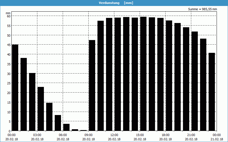 chart