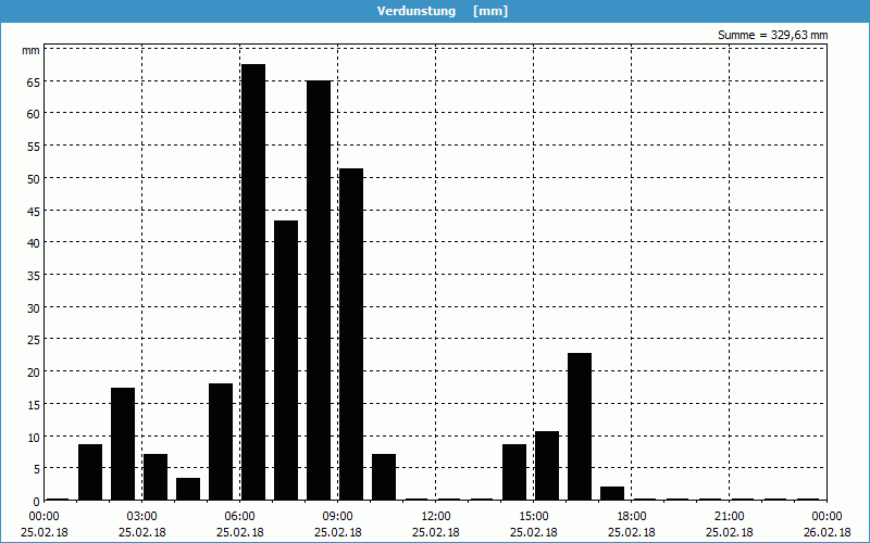 chart