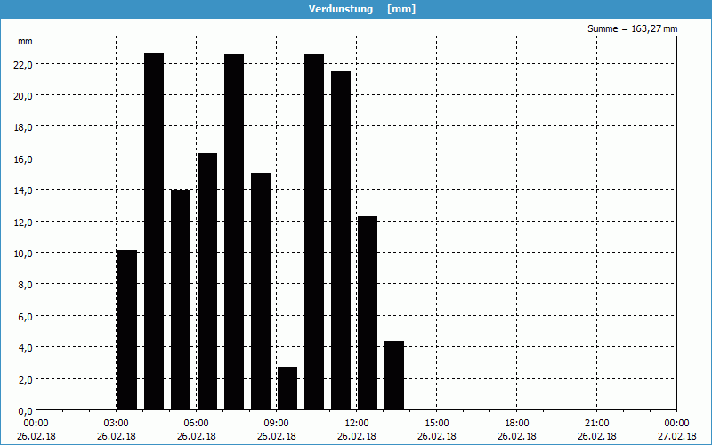 chart