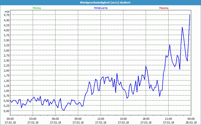 chart