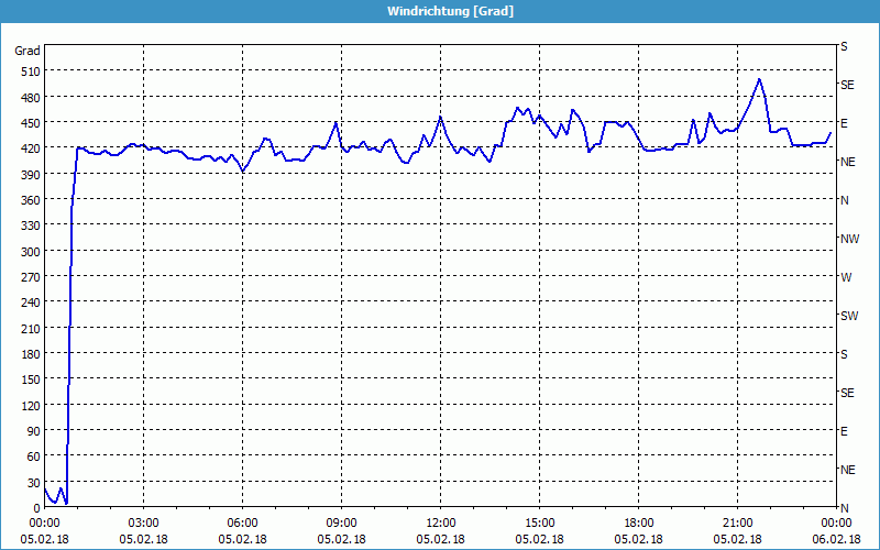 chart