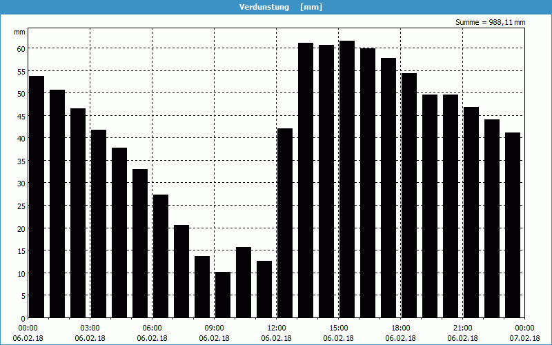 chart