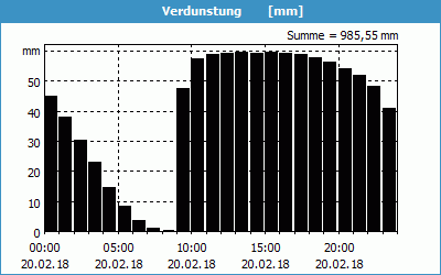 chart