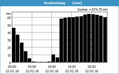 chart