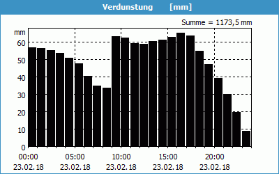 chart