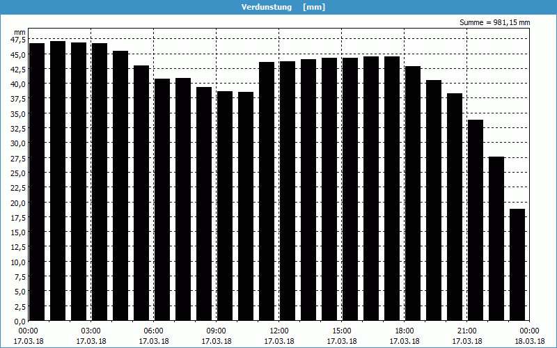 chart