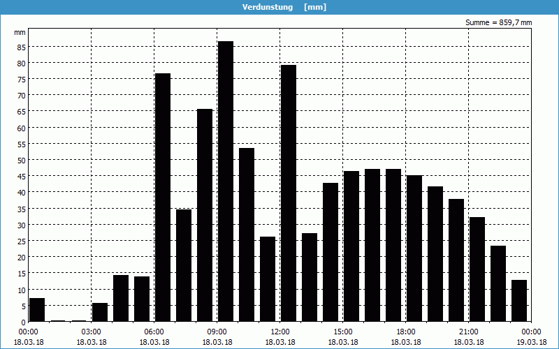 chart