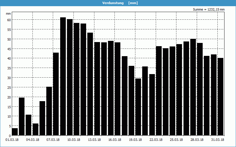 chart