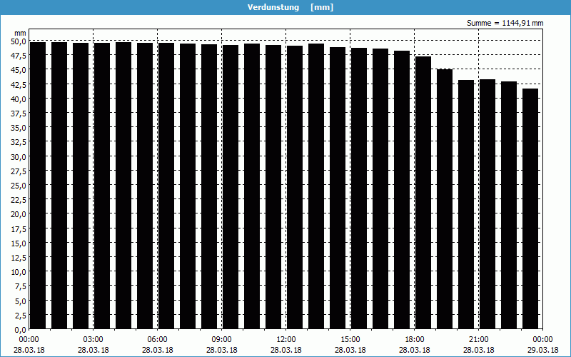 chart