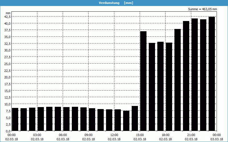 chart