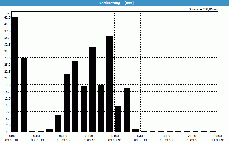 chart