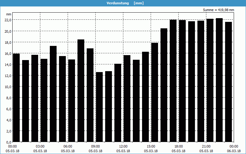 chart