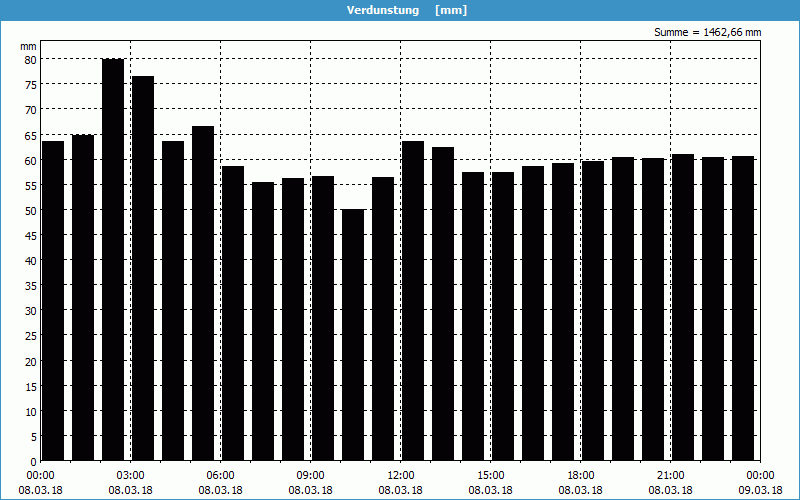 chart