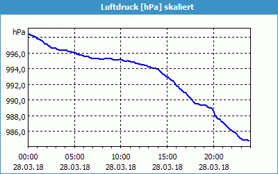 chart