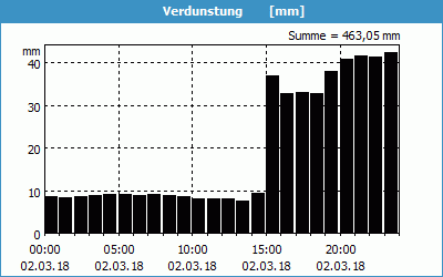 chart