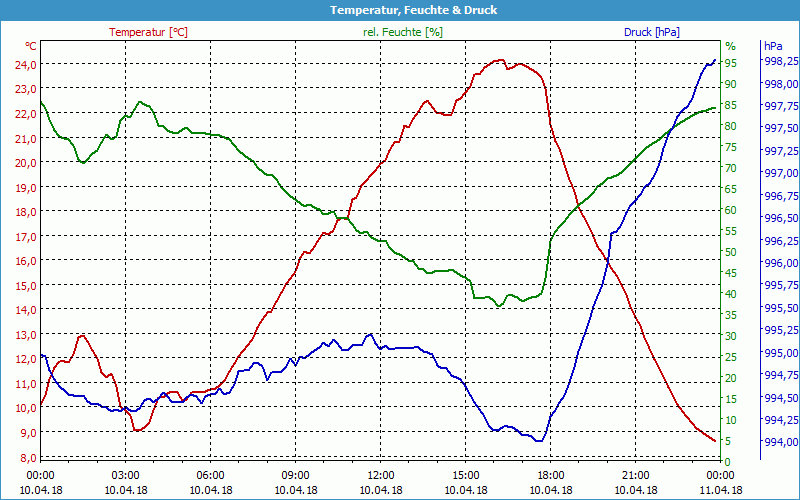 chart