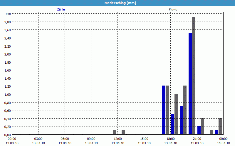 chart