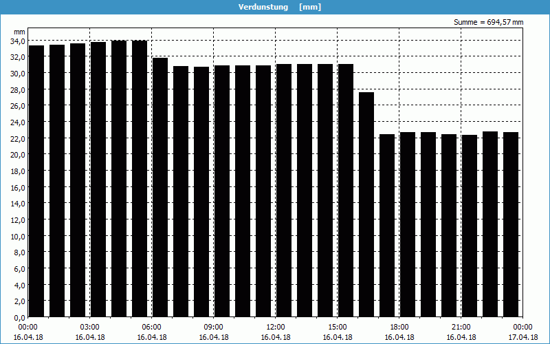 chart