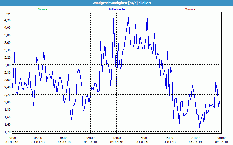 chart