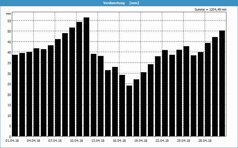 chart