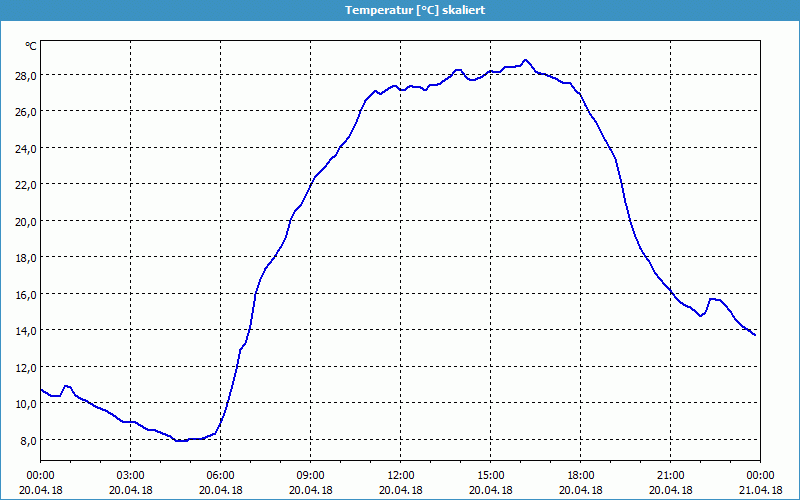 chart