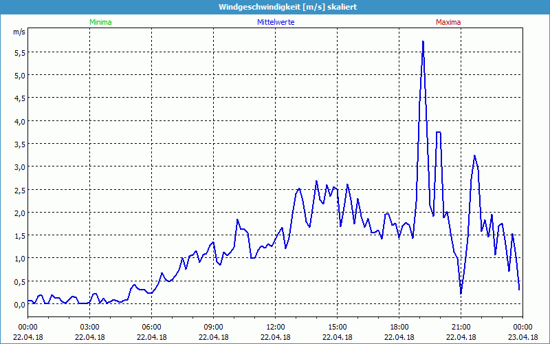 chart