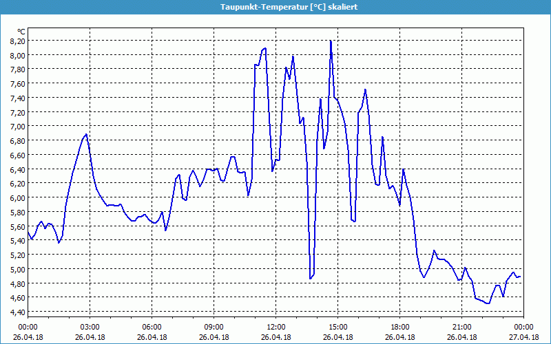 chart